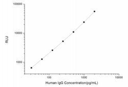 Novus Biologicals Human IgG ELISA Kit (Chemiluminescence) 1 kit | Buy Online | Novus Biologicals&trade; | Fisher Scientific